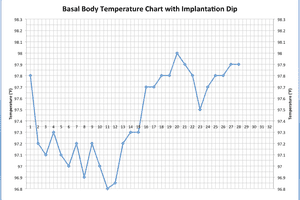 Basal body temperature chart with ovulation and implantation dip