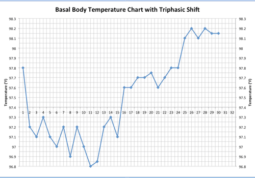 BBT (Basal body temperature) chart with triphasic shift illustrated